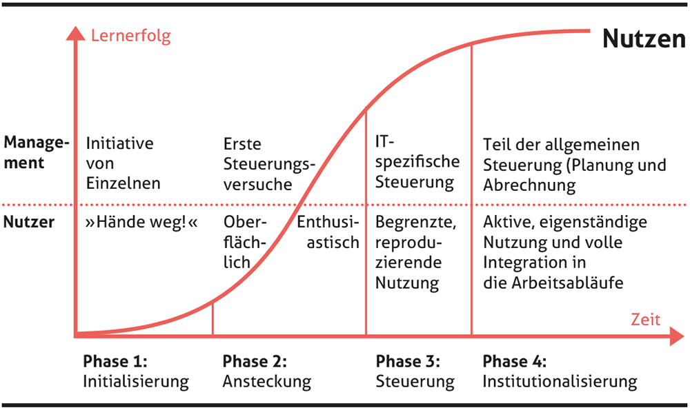 Phasenmodell der organisationalen Lernkurve bei der Einbettung von ICT in Schulen