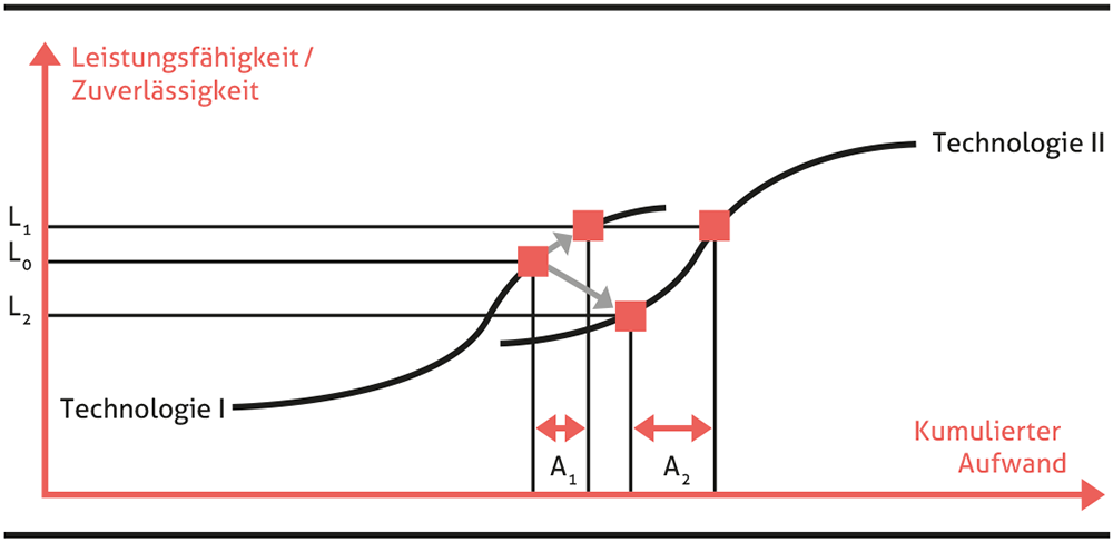 Strategische Technologie-Entscheidungssituationen nach Foster