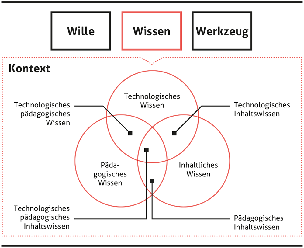 Das Wille-Wissen-Werkzeug- und das TPCK-Modell